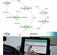 Grafische Darstellung eines Workflows mit der ArealPilot360-App. Bild: Arealcontrol GmbH Grafische Darstellung eines Workflows mit der ArealPilot360-App. Bild: Arealcontrol GmbH