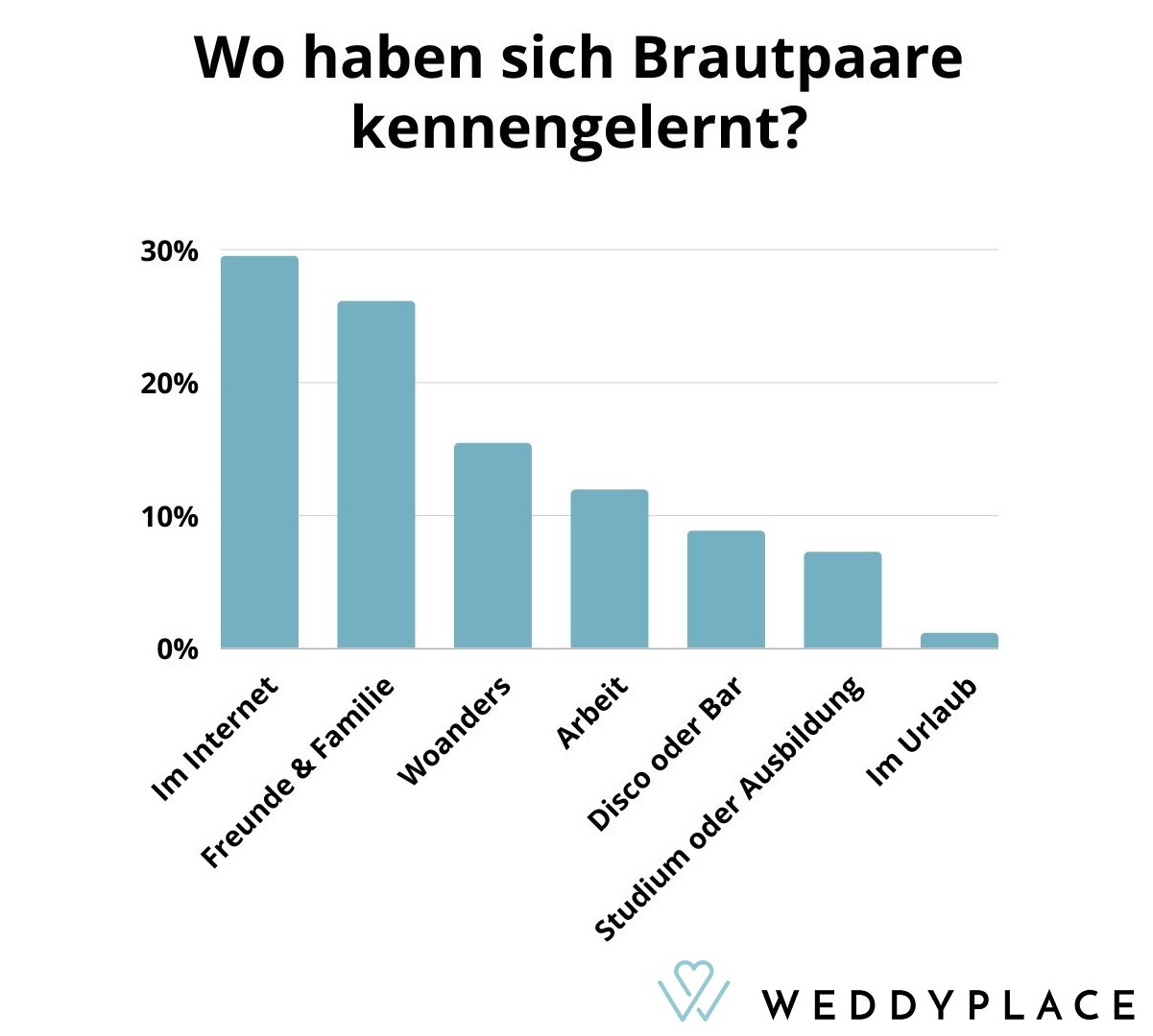 WeddyPlace - Hochzeitsstudie 2023 WeddyPlace - Hochzeitsstudie 2023
