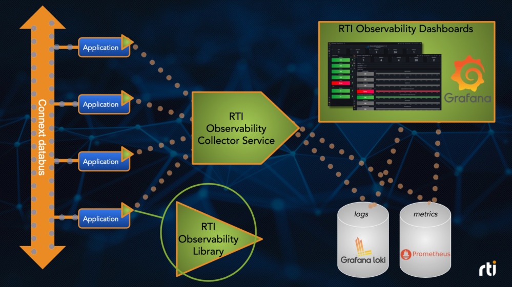 Das Observability Framework erweitert Zuverlässigkeit, Sicherheit, Leistung und Ausfallsicherheit (Bildquelle: RTI)