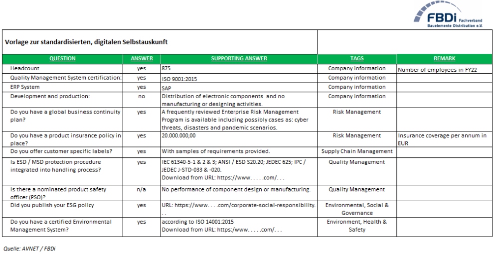 Vereinheitlichung und Standardisierung: Reporting auf 4-Spalten-Excel-Sheet verdichtet (Bildquelle: FBDI e.V.) Vereinheitlichung und Standardisierung: Reporting auf 4-Spalten-Excel-Sheet verdichtet (Bildquelle: FBDI e.V.)