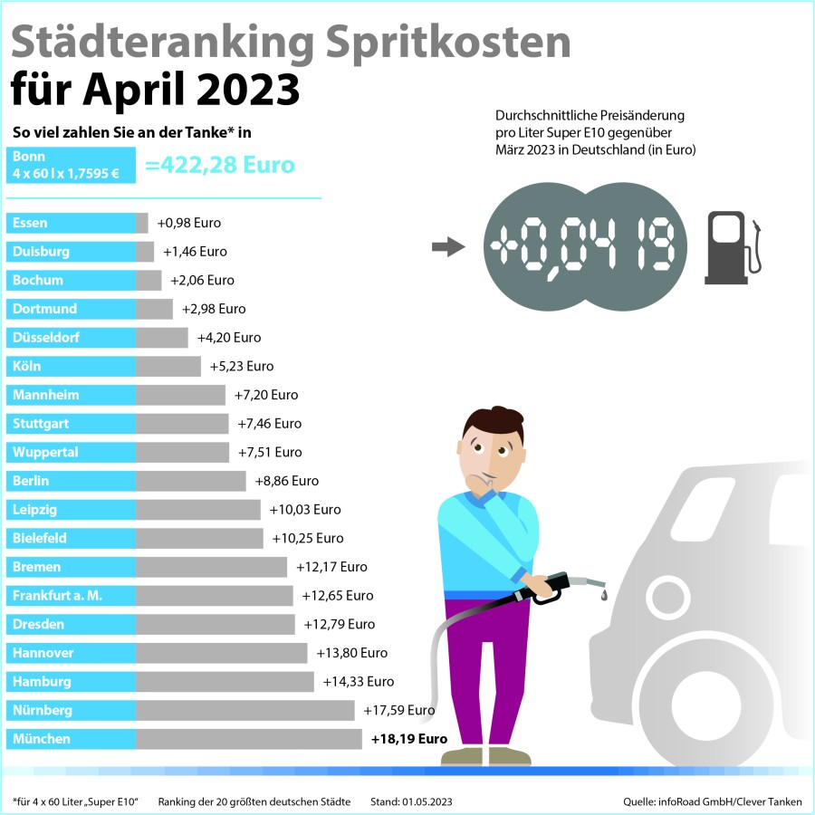 Städteranking der Spritkosten für April 2023. (© infoRoad GmbH / Clever Tanken) Städteranking der Spritkosten für April 2023. (© infoRoad GmbH / Clever Tanken)