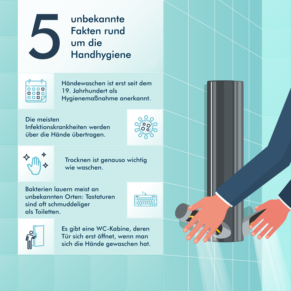 Infografik: 5 unbekannte Fakten rund um die Handhygiene (Bildquelle: Dyson GmbH) Infografik: 5 unbekannte Fakten rund um die Handhygiene (Bildquelle: Dyson GmbH)