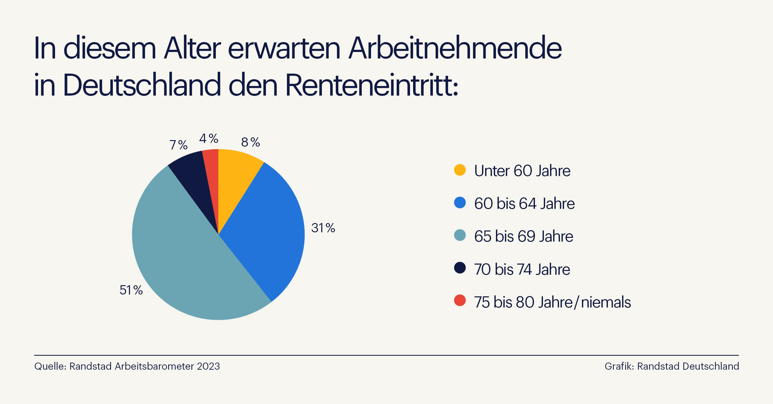 Randstad Studie zeigt: Das denken Arbeitnehmende in Deutschlandüber die Rente (Die Bildrechte liegen bei dem Verfasser der Mitteilung.)