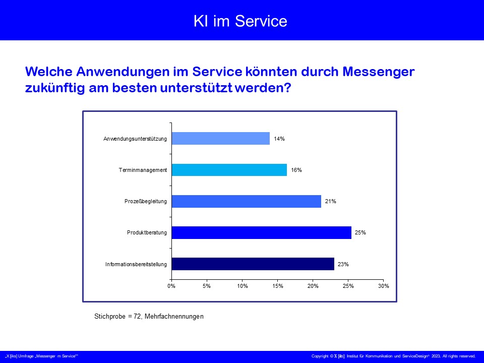Ergebnisse der Umfrage „Messenger im Service“ Ergebnisse der Umfrage „Messenger im Service“