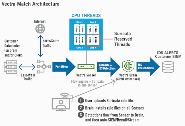 Vectra Match Architecture Vectra Match Architecture