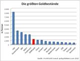 Übersicht Goldbestände
