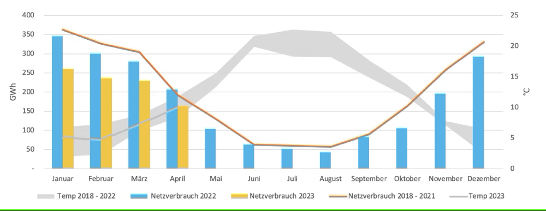 Gasverbrauch 2023 im Vergleich der Vorjahre und im Verhältnis zu den Durchschnittstemperaturen im Land. Gasverbrauch 2023 im Vergleich der Vorjahre und im Verhältnis zu den Durchschnittstemperaturen im Land.