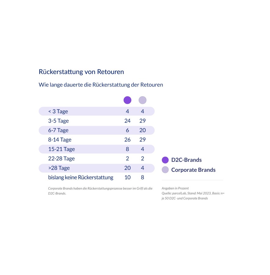 Die Rückerstattung von Retouren kann teils wochenlang dauern (© parcelLab) Die Rückerstattung von Retouren kann teils wochenlang dauern (© parcelLab)