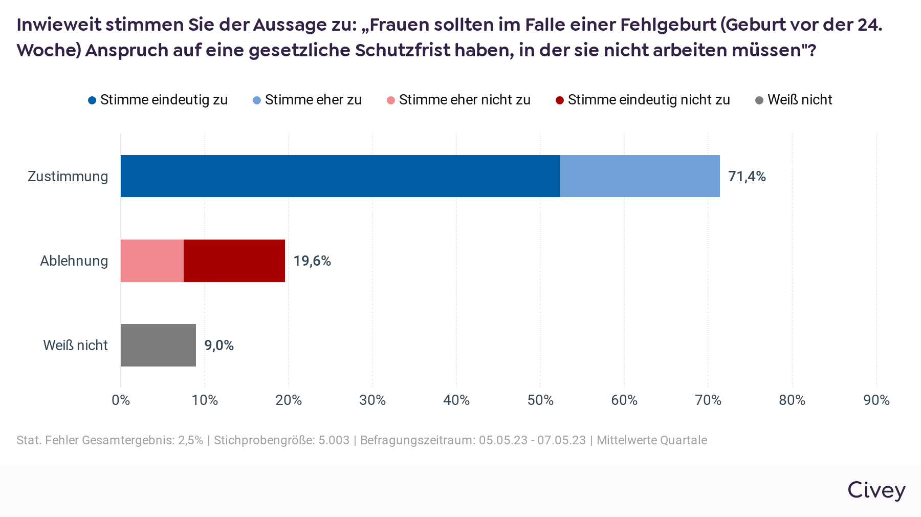 Civey-Umfrage: Zustimmung zu Schutzfrist nach Fehlgeburten