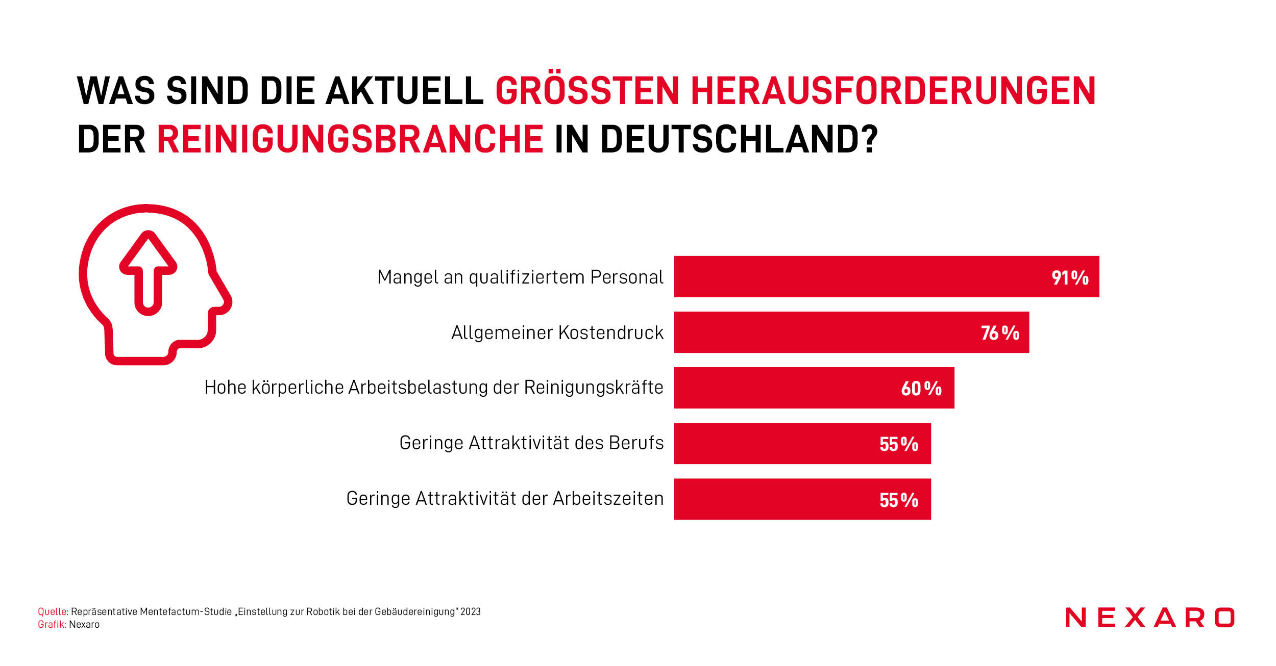 Größte Herausforderungen der Reinigungsbranche in Deutschland (Die Bildrechte liegen bei dem Verfasser der Mitteilung.) Größte Herausforderungen der Reinigungsbranche in Deutschland (Die Bildrechte liegen bei dem Verfasser der Mitteilung.)