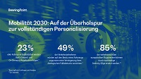 Infografik „Mobilität 2030“; Quelle: BearingPoint 