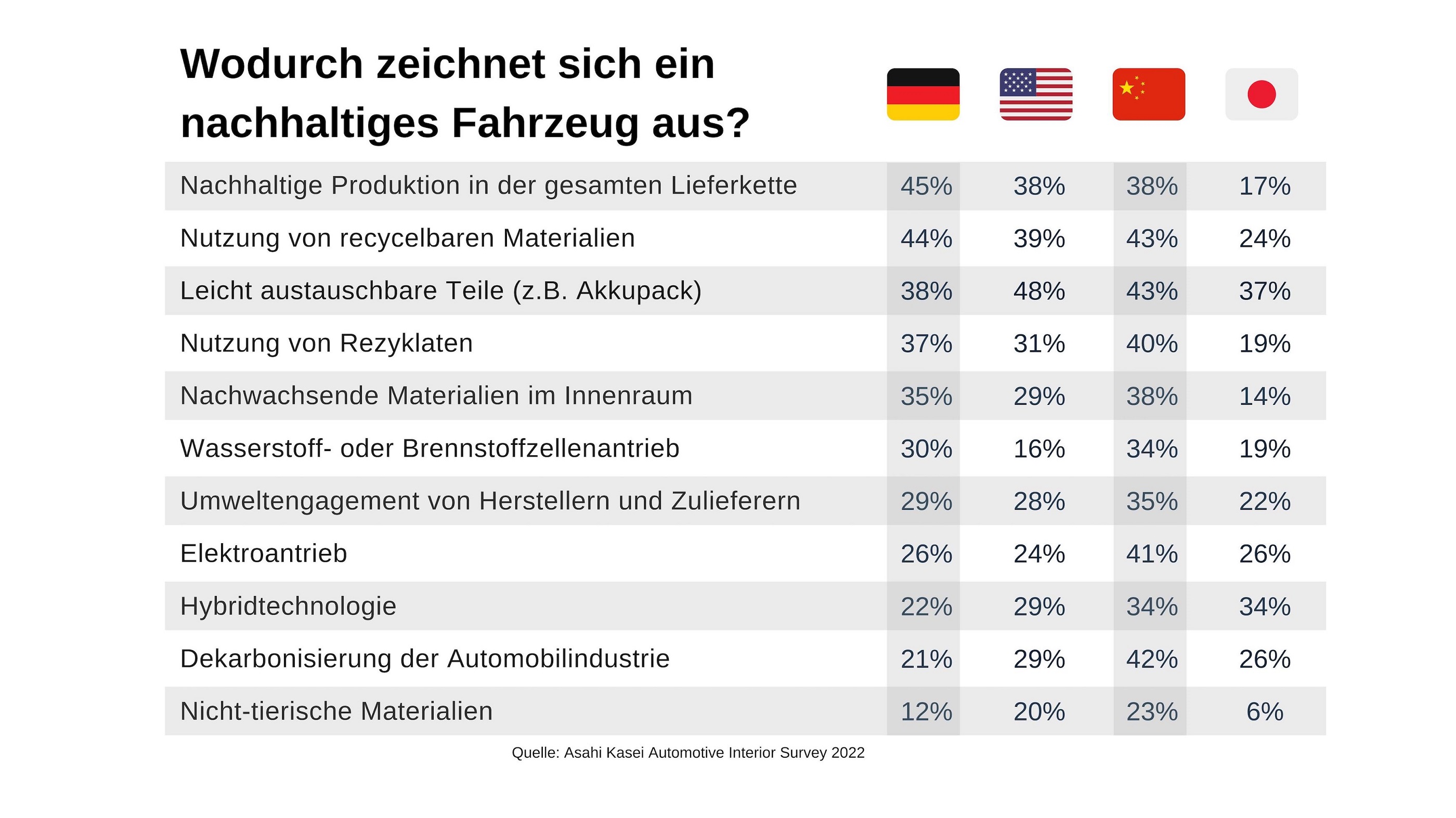 Definition vom nachhalitgem Fahrzeug (Bildquelle: Asahi Kasei)