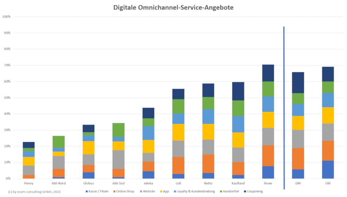 Digitale Omnichannel Services für Supermarktkunden? Fehlanzeige. Nur Rewe nutzt digitale Kanäle in e (© ecom consulting) Digitale Omnichannel Services für Supermarktkunden? Fehlanzeige. Nur Rewe nutzt digitale Kanäle in e (© ecom consulting)