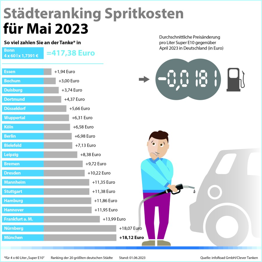 Städteranking der Spritkosten für Mai 2023. (© infoRoad GmbH / Clever Tanken)