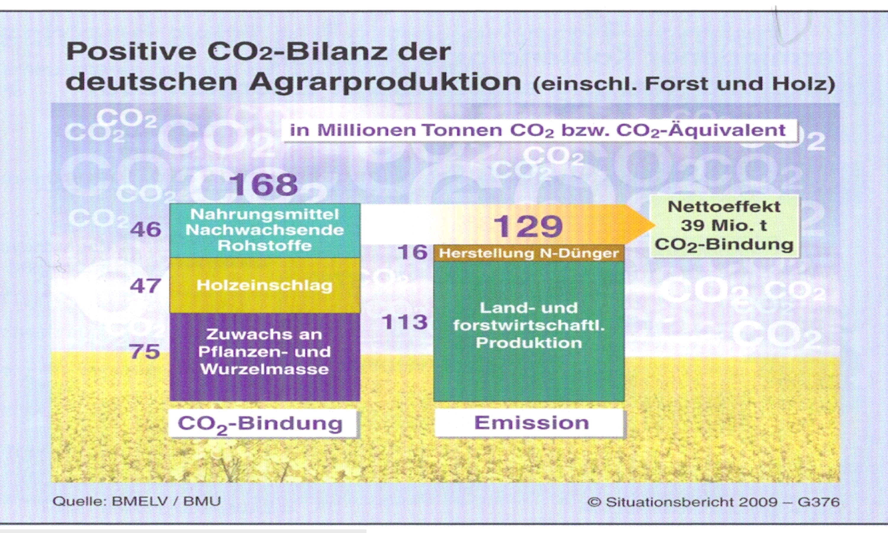CO2-Bilanz der Land- und Forstwirtschaft CO2-Bilanz der Land- und Forstwirtschaft