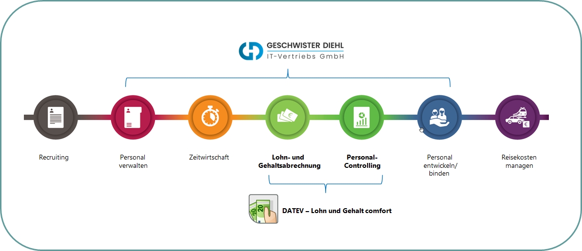 Ein durchgängiger Lohnprozess: DATEV Lohn und Gehalt im Zusammenspiel mit GDL-4 für Gebäudereiniger (Die Bildrechte liegen bei dem Verfasser der Mitteilung.)