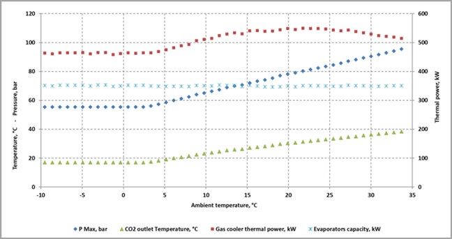 Fallstudie 1 - Leistungssimulation eines zertifizierten Gaskühlers. (Quelle: Lu-Ve)