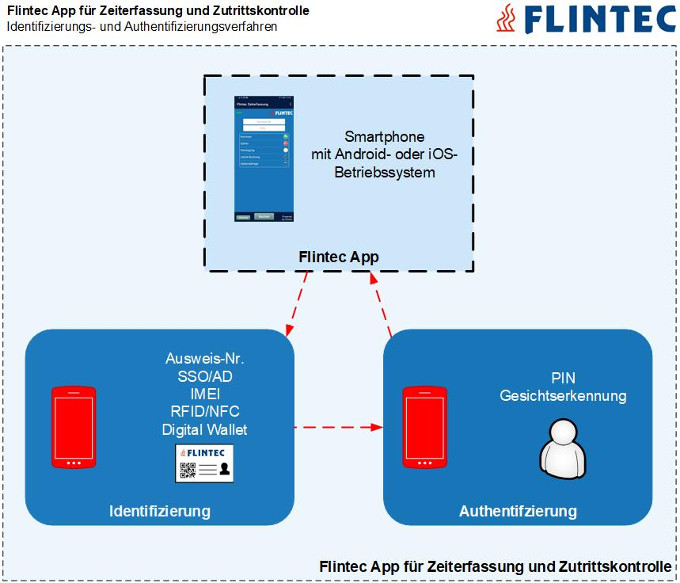 Flintec App mit biometrischem Authentifizierungsverfahren (Die Bildrechte liegen bei dem Verfasser der Mitteilung.)