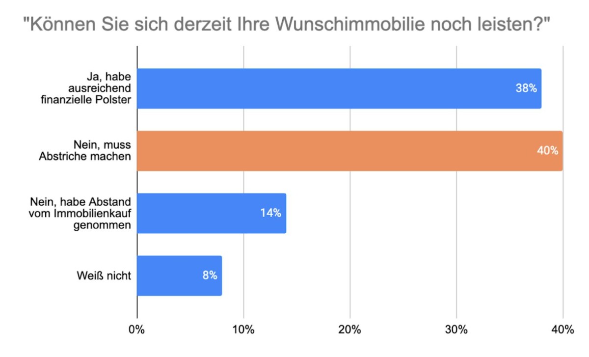 Immer mehr Menschen können sich ihre Wunschimmobilie nicht mehr leisten (© www.homeday.de)