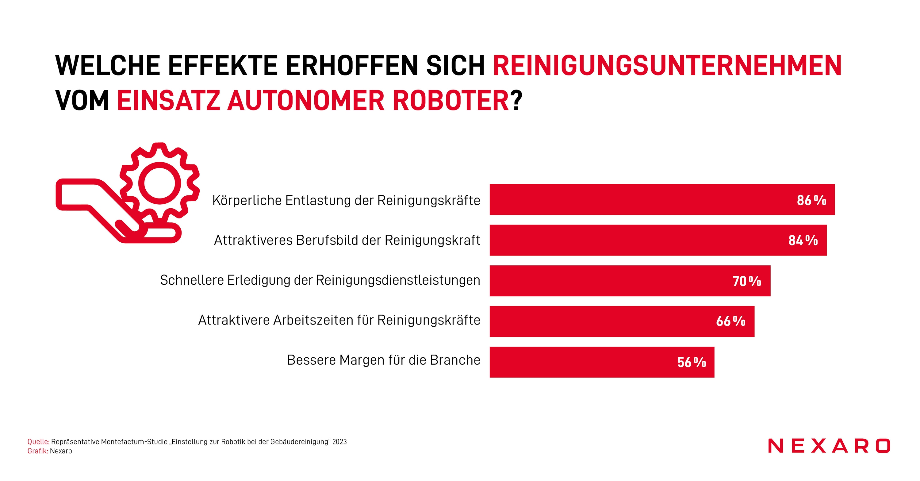 Studie zeigt - Reinigungsunternehmen setzen große Hoffnungen in den Einsatz von Robotern (Die Bildrechte liegen bei dem Verfasser der Mitteilung.) Studie zeigt - Reinigungsunternehmen setzen große Hoffnungen in den Einsatz von Robotern (Die Bildrechte liegen bei dem Verfasser der Mitteilung.)