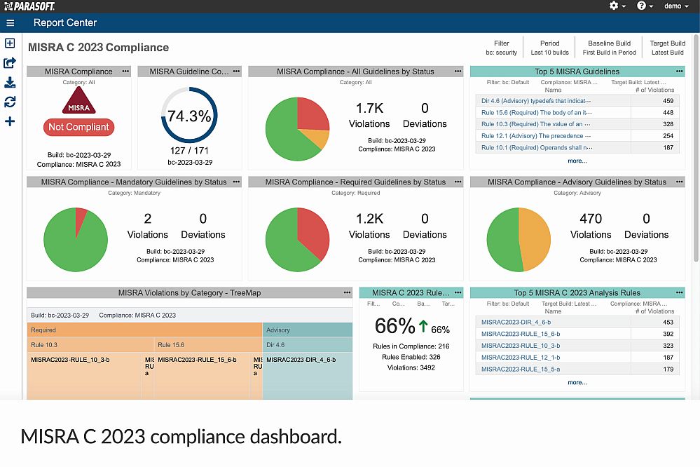 Intelligentes Dashboard von Parasoft informiertüber Konformität mit MISRA C:2023 (Die Bildrechte liegen bei dem Verfasser der Mitteilung.) Intelligentes Dashboard von Parasoft informiertüber Konformität mit MISRA C:2023 (Die Bildrechte liegen bei dem Verfasser der Mitteilung.)