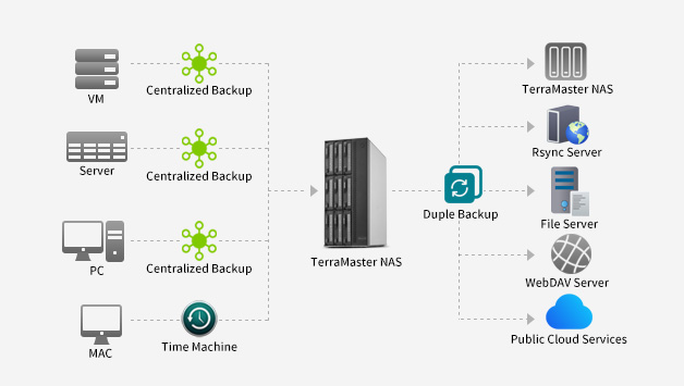Zentralisierte Backup- und Duple-Backup-Lösung von TerraMaster (Die Bildrechte liegen bei dem Verfasser der Mitteilung.)