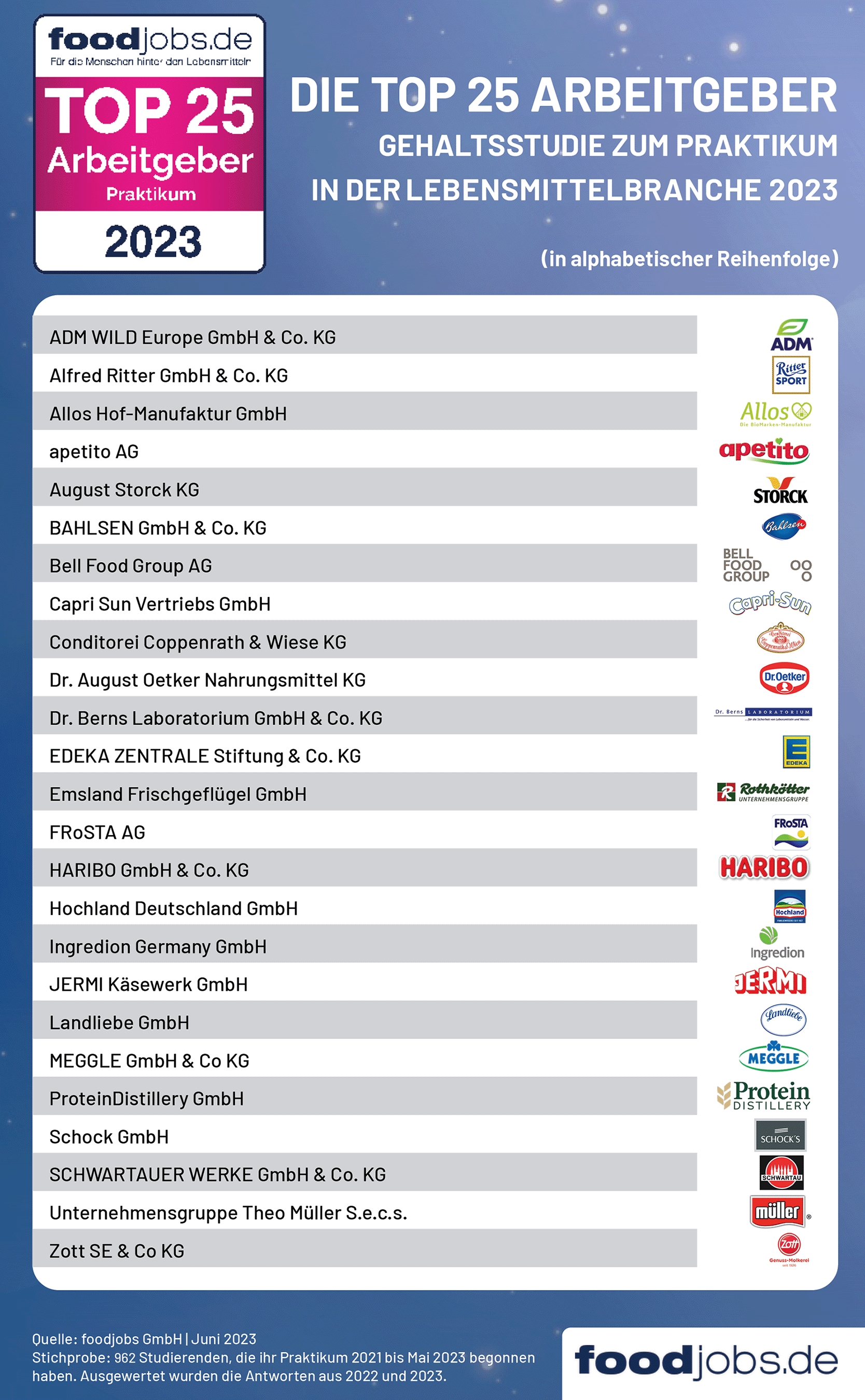 foodjobs Gehaltsstudie: TOP25 Arbeitgeber 2023 Praktikum Lebensmittelbranche (Die Bildrechte liegen bei dem Verfasser der Mitteilung.) foodjobs Gehaltsstudie: TOP25 Arbeitgeber 2023 Praktikum Lebensmittelbranche (Die Bildrechte liegen bei dem Verfasser der Mitteilung.)