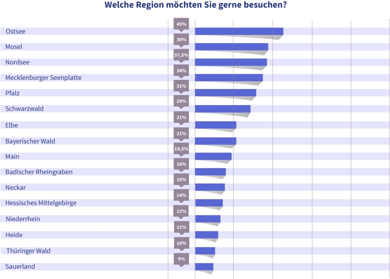 92 Prozent der Deutschen machen gern Urlaub am Meer (Bildquelle: Camping-Car Park)