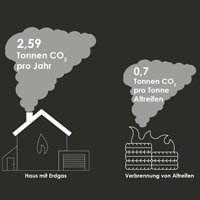 Einsparung von 140.000 Tonnen CO2-Emissionen durch ein Verbot der unregulierten Verbrennung. Einsparung von 140.000 Tonnen CO2-Emissionen durch ein Verbot der unregulierten Verbrennung.