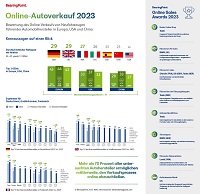Infografik „Online-Autoverkauf 2023“; Quelle: BearingPoint 