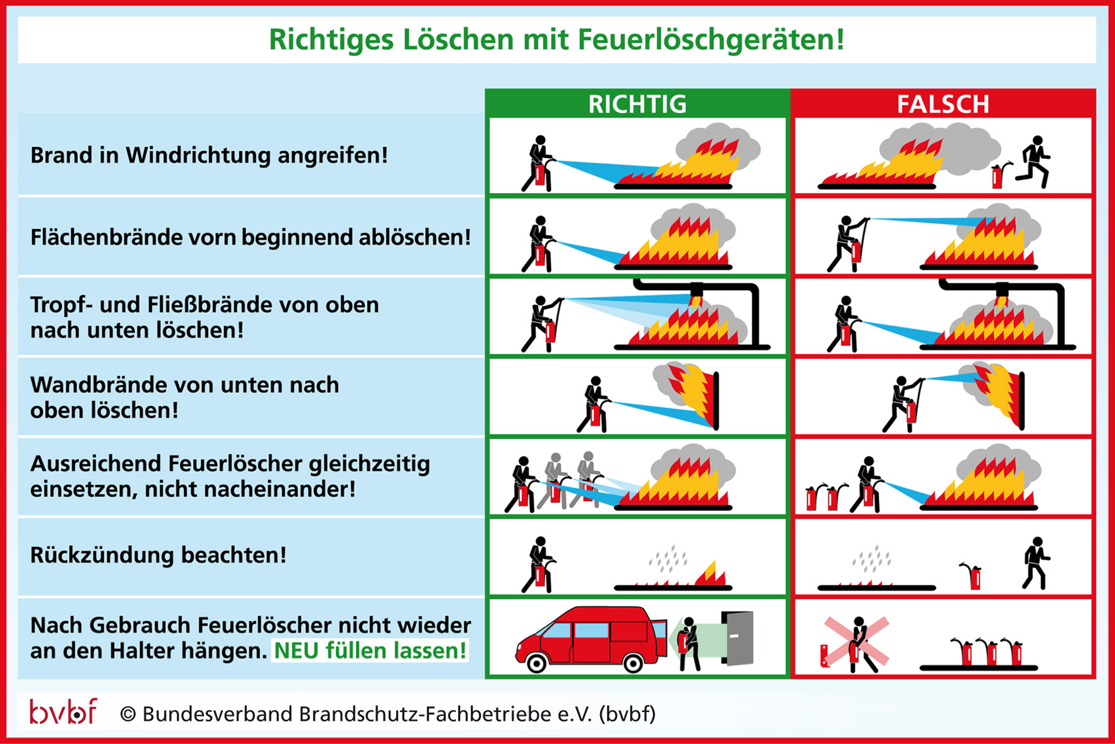 Ein Entstehungsbrand kann in den meisten Fällen mit einem Feuerlöscher gelöscht werden (Die Bildrechte liegen bei dem Verfasser der Mitteilung.) Ein Entstehungsbrand kann in den meisten Fällen mit einem Feuerlöscher gelöscht werden (Die Bildrechte liegen bei dem Verfasser der Mitteilung.)