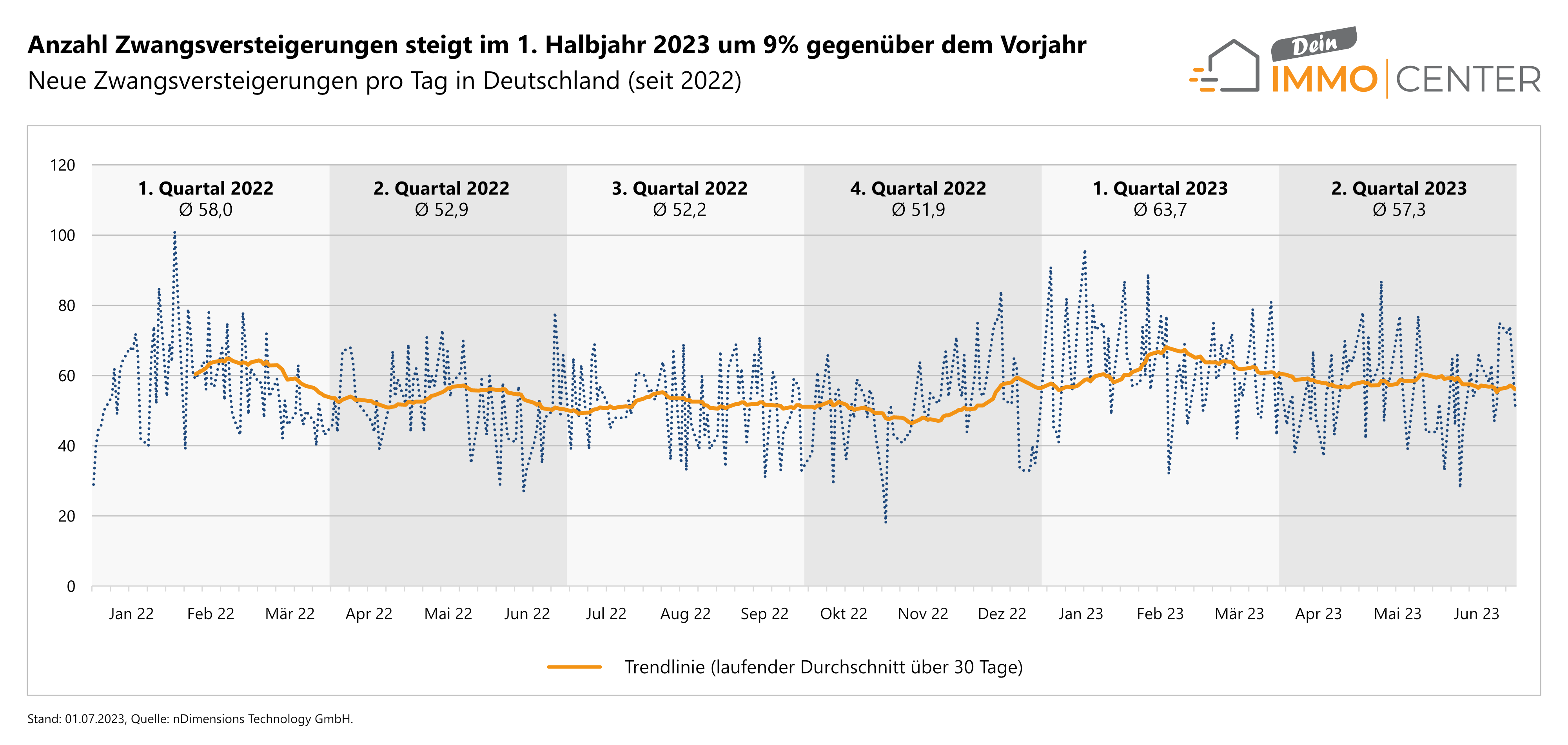 Entwicklung der täglich veröffentlichten Zwangsversteigerungen in Deutschland seit 2022 Entwicklung der täglich veröffentlichten Zwangsversteigerungen in Deutschland seit 2022