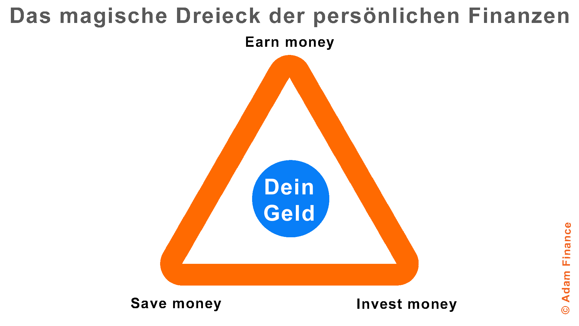 Das magische Dreieck der persönlichen Finanzen Das magische Dreieck der persönlichen Finanzen