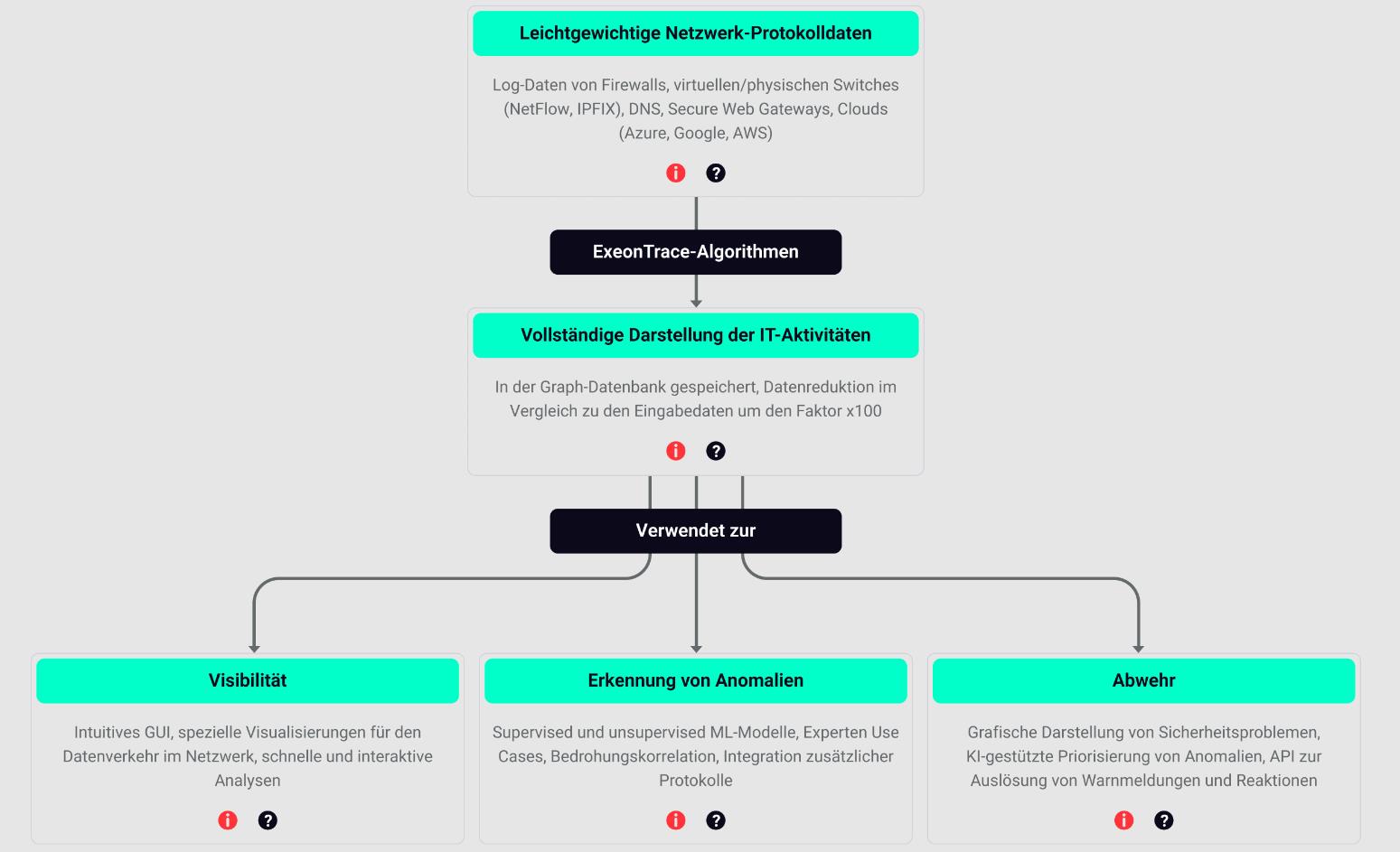ML-gesteuerte Bedrohungserkennung ML-gesteuerte Bedrohungserkennung