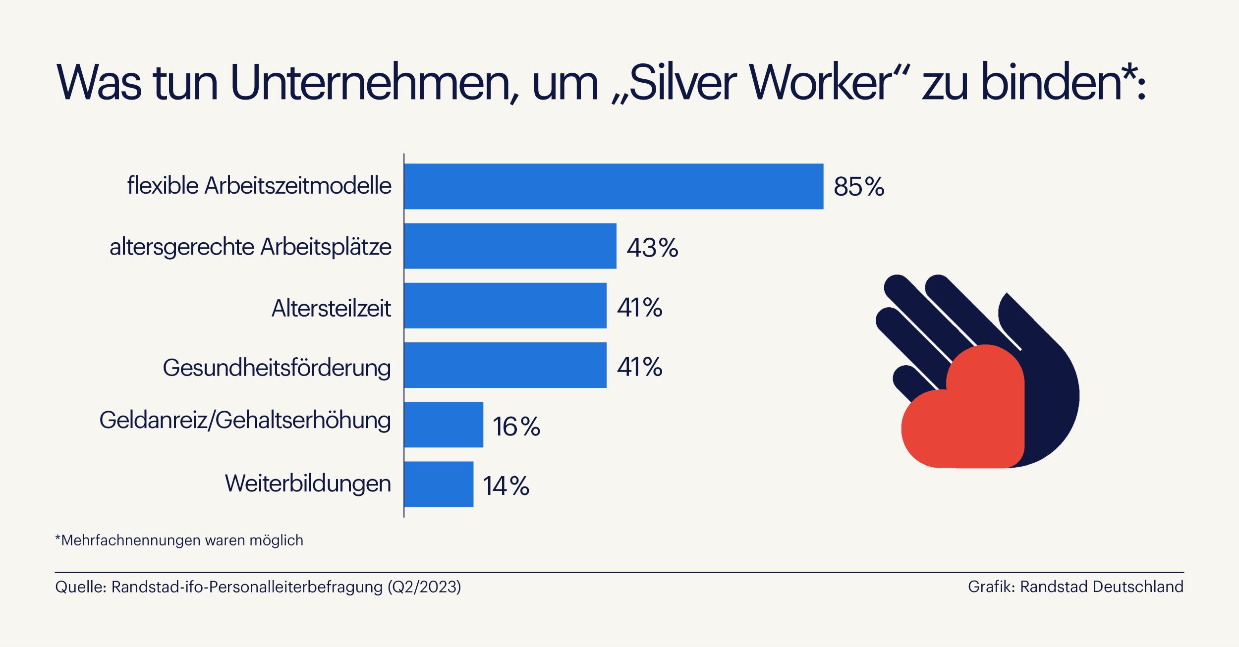 Fast jedes zweite Unternehmen verkennt Potenzial der„Silver Worker“(Die Bildrechte liegen bei dem Verfasser der Mitteilung.)