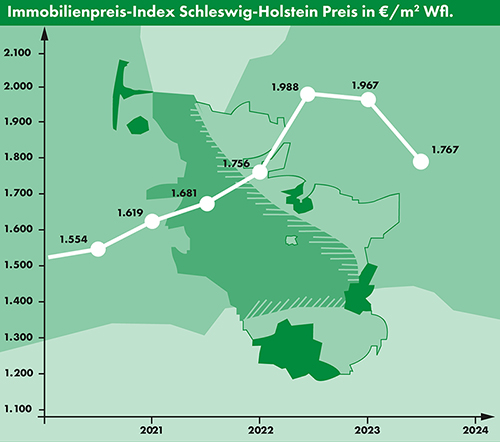 Immobilienbarometer Marktbericht II/2023, OTTO STÖBEN GmbH