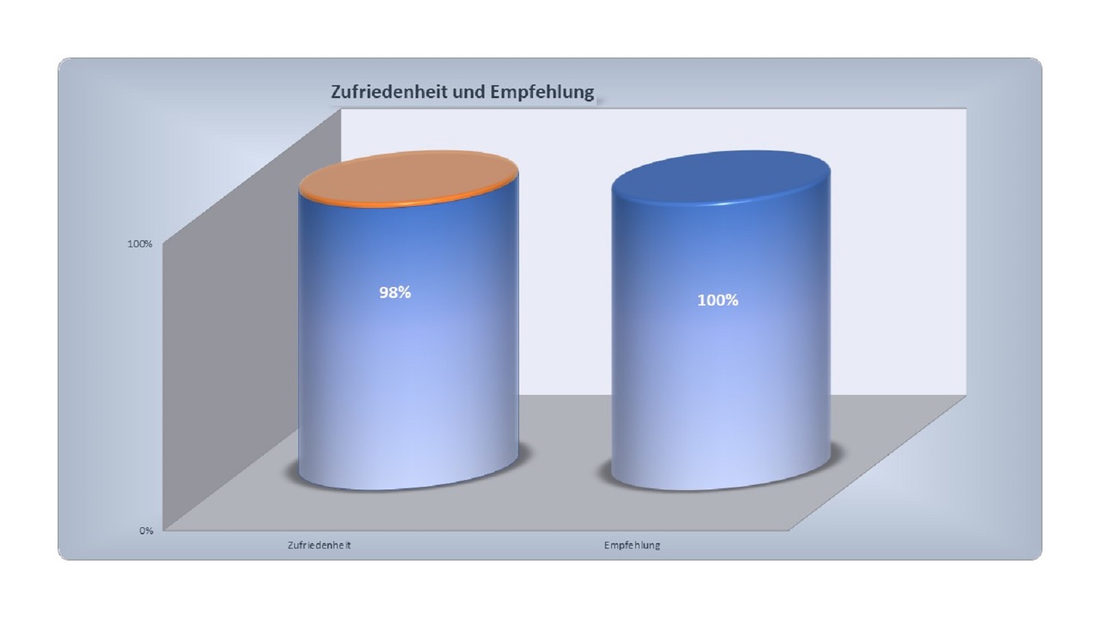Die KREATI MASSIVHAUS GMBH erhält beste Werte von übergebenen Bauherren Die KREATI MASSIVHAUS GMBH erhält beste Werte von übergebenen Bauherren