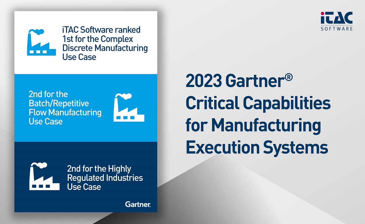 iTAC mit Top-Platzierung im„2023 Gartner®Critical Capabilities for MES“Report (Bildquelle: iTAC) iTAC mit Top-Platzierung im„2023 Gartner®Critical Capabilities for MES“Report (Bildquelle: iTAC)