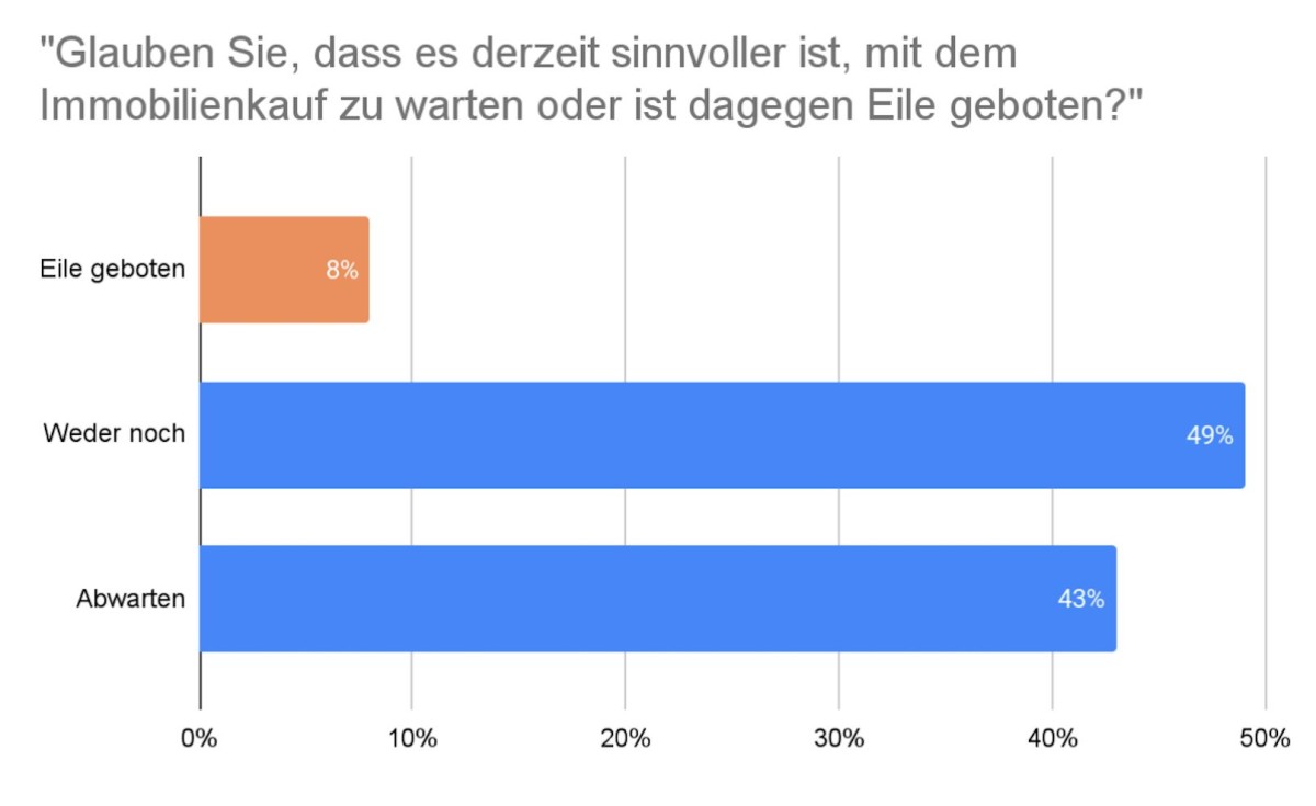 Nur 8 Prozent sehen derzeit Eile geboten und verpassen möglicherweise Chancen. (© www.homeday.de)