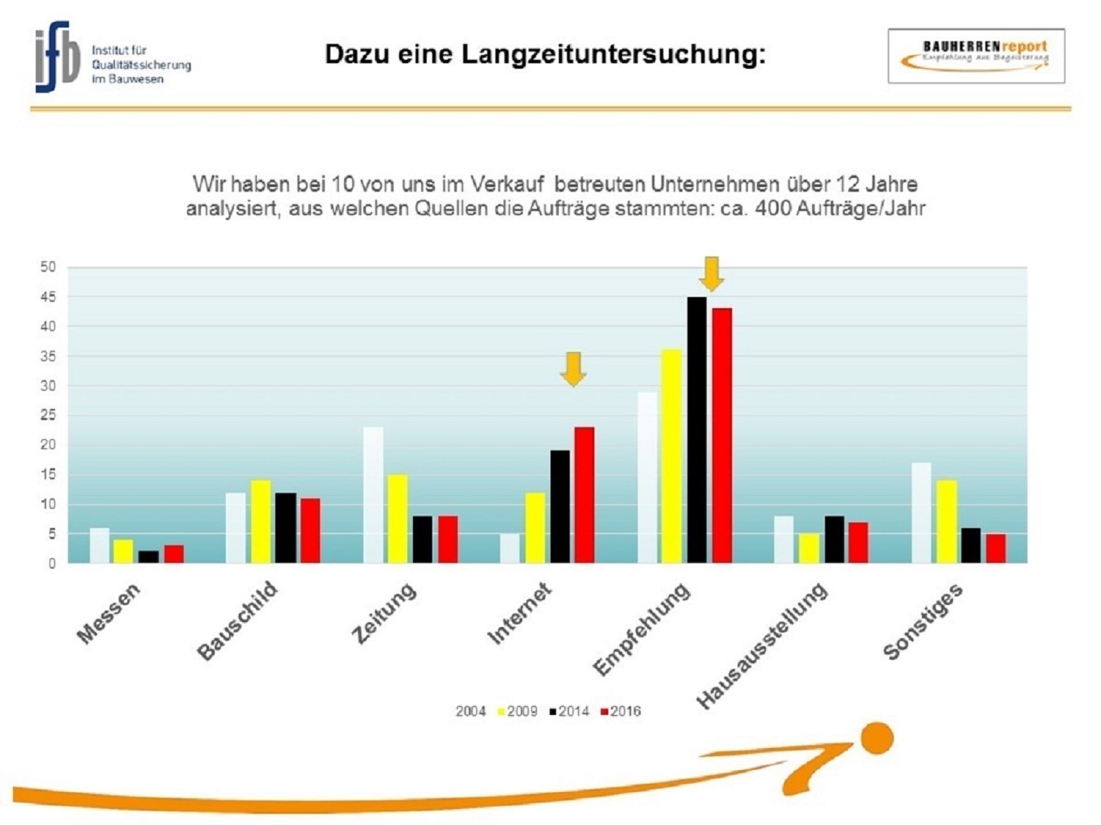 Empfehlungen sind deutlich auf dem Vormarsch