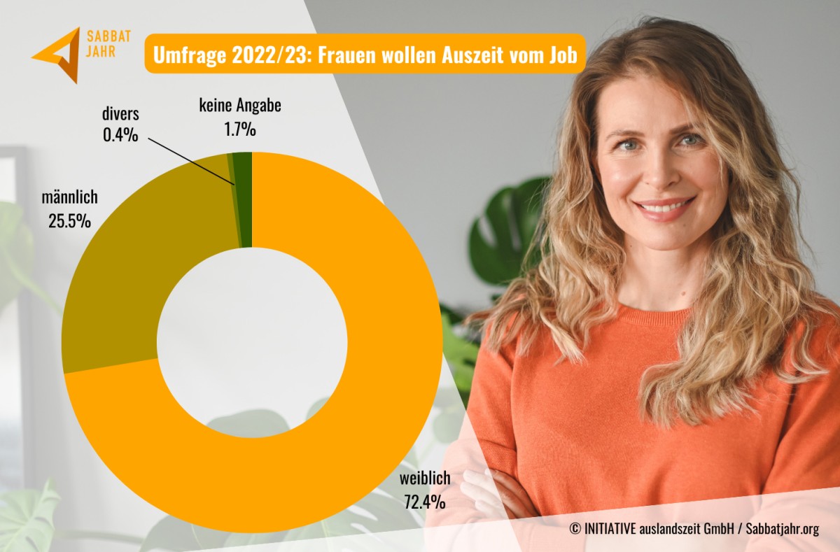 Sabbatjahr-Umfrage: Vor allem berufstätige Frauen wollen eine Auszeit vom Job (© INITIATIVE auslandszeit/Sabbatjahr.org)
