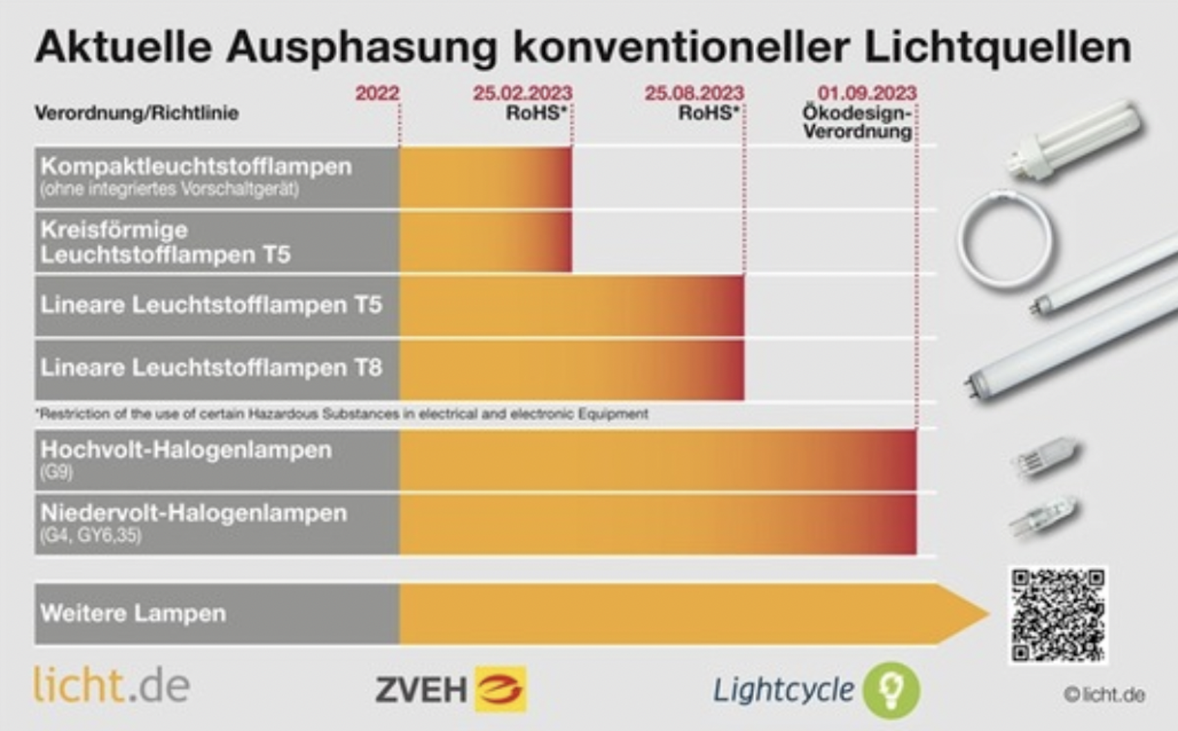 Übersicht Ausphasung Übersicht Ausphasung