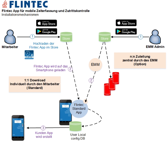 Flintec App Installationsmechanismen (Die Bildrechte liegen bei dem Verfasser der Mitteilung.)
