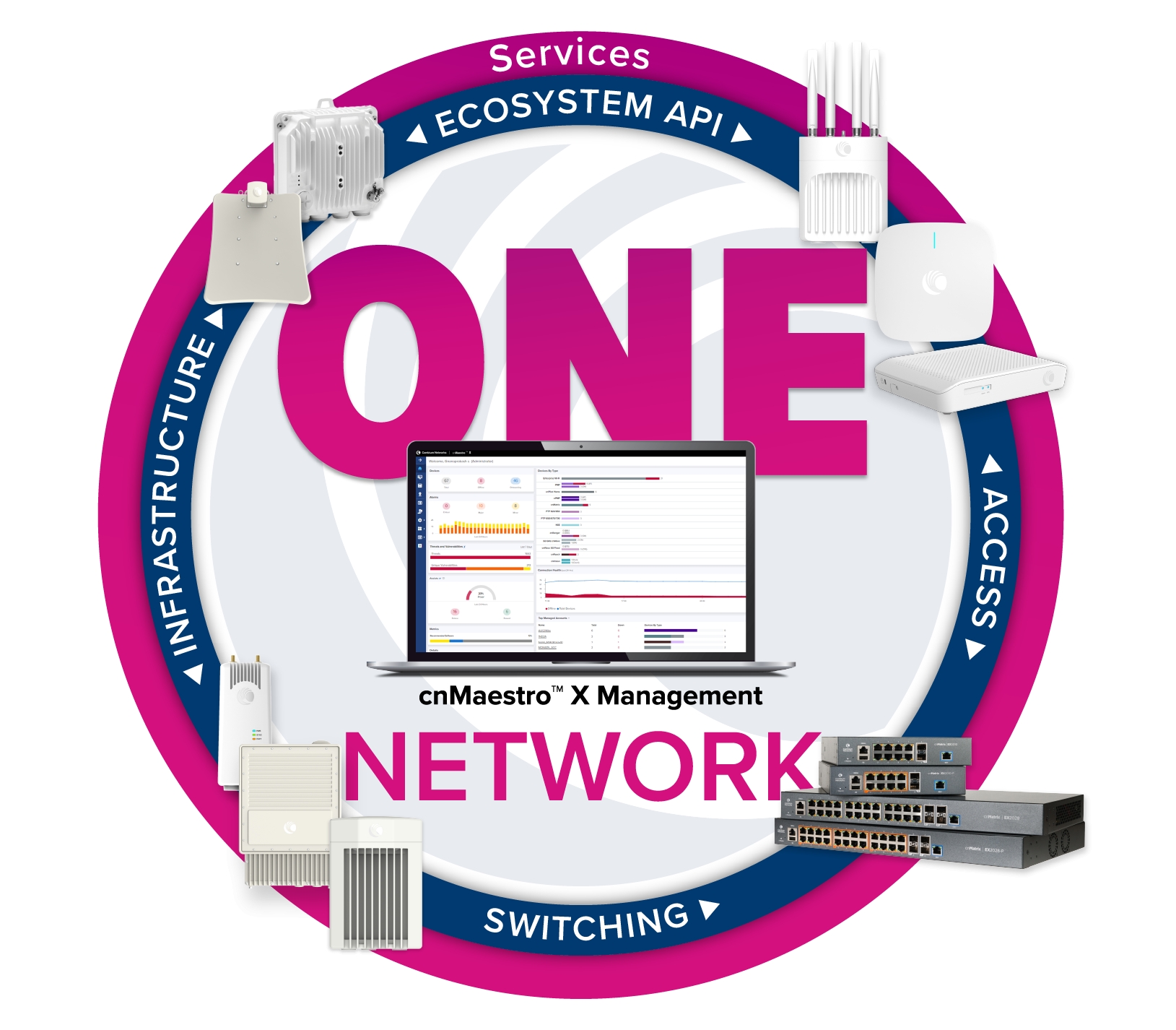 Überblicküber das Cambium ONE Network (Die Bildrechte liegen bei dem Verfasser der Mitteilung.)
