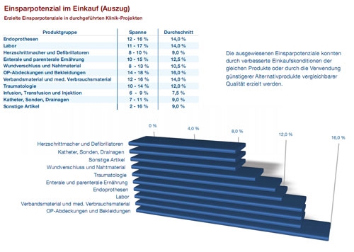 ipro Medical Consulting senkt Einkaufs- und Laborkosten ipro Medical Consulting senkt Einkaufs- und Laborkosten