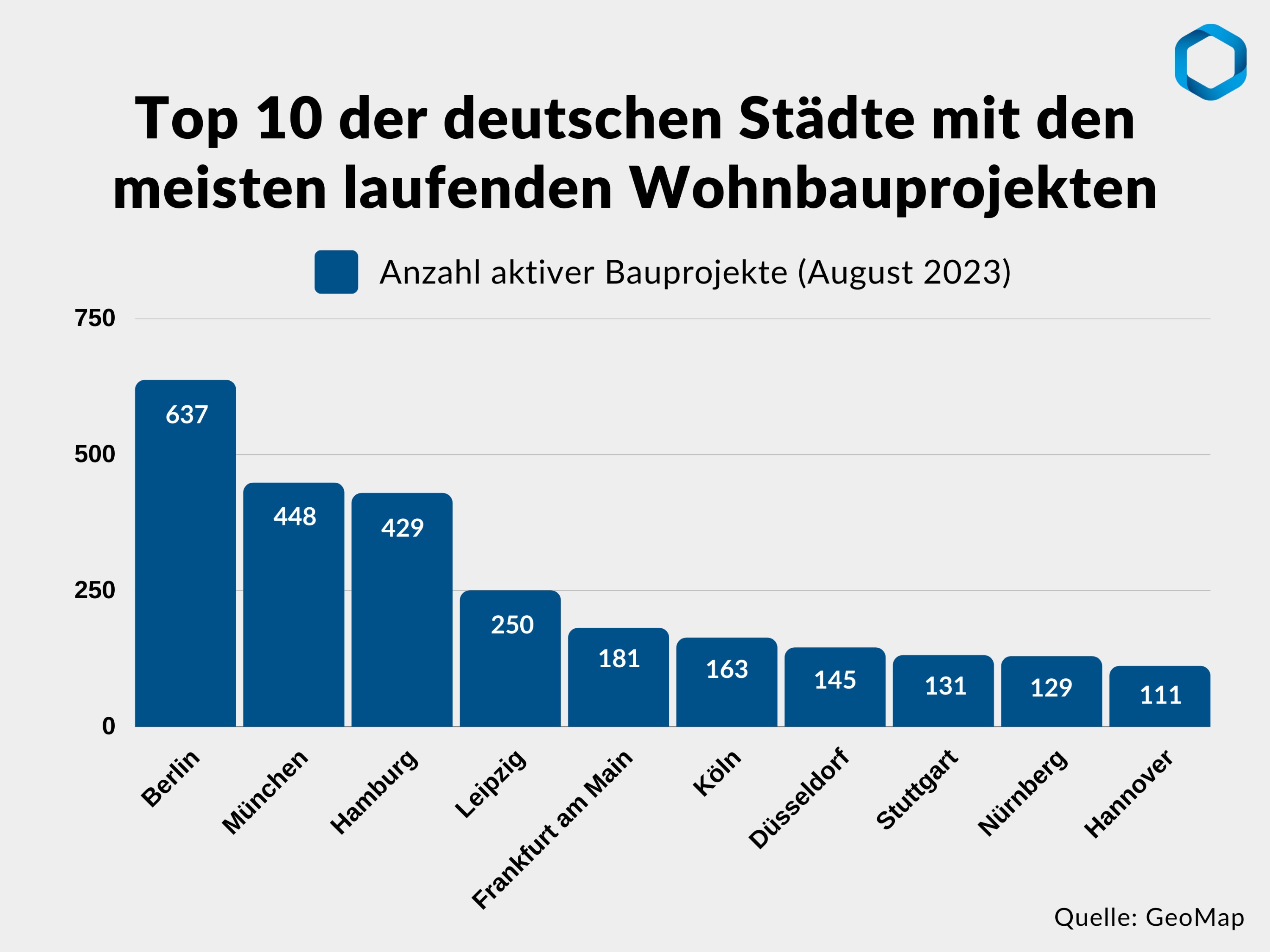 Anzahl aktiver Bauprojekte (Die Bildrechte liegen bei dem Verfasser der Mitteilung.) Anzahl aktiver Bauprojekte (Die Bildrechte liegen bei dem Verfasser der Mitteilung.)