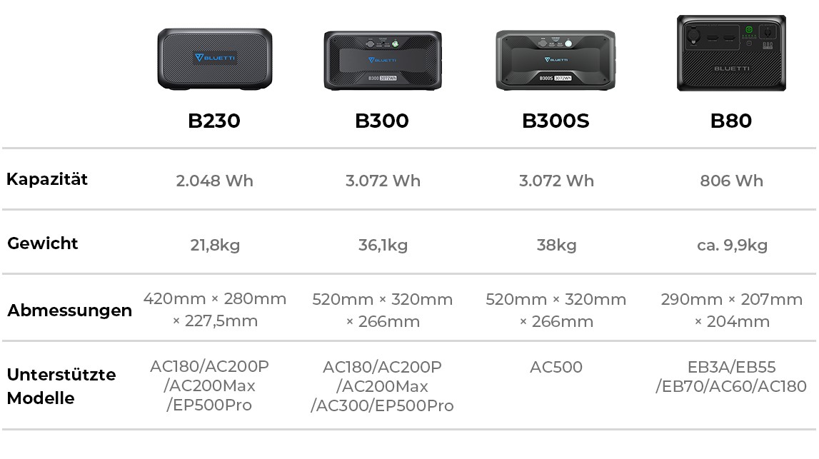 Kombinationsmöglichkeiten für maximale Flexibilität–BLUETTI Erweiterungsbatterien (Bildquelle: BLUETTI)