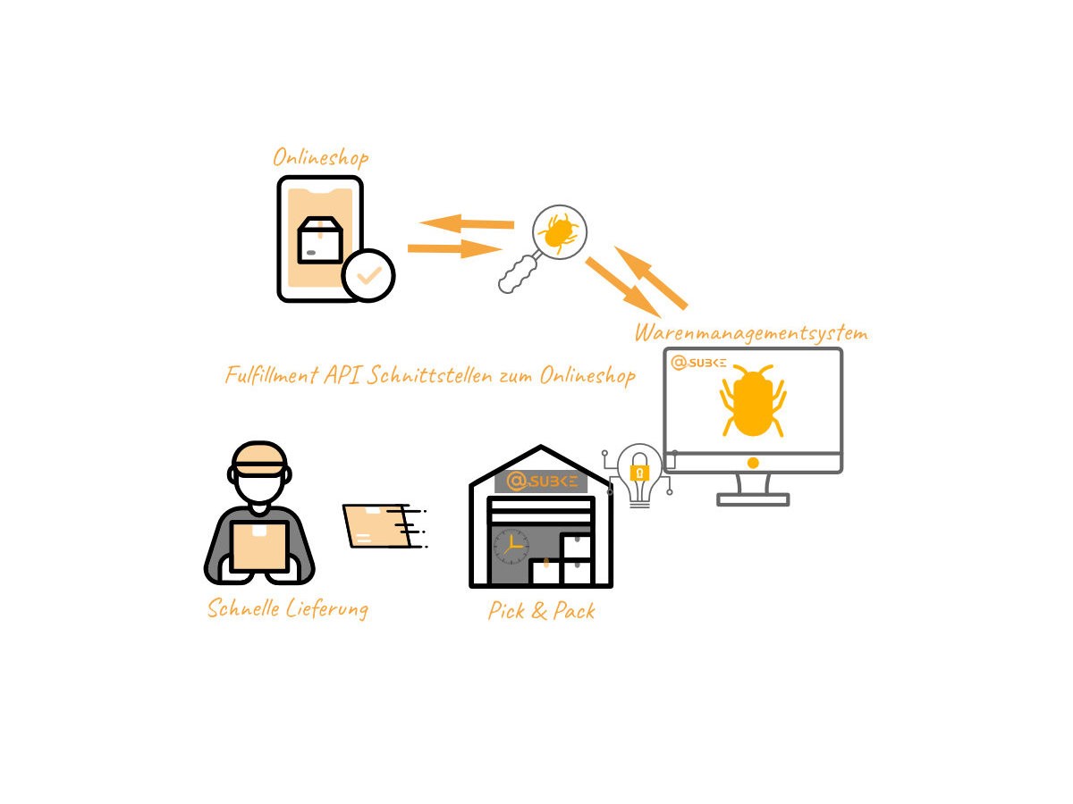 Technische Anbindung an einen Fulfillmentdienstleister (© Subke) Technische Anbindung an einen Fulfillmentdienstleister (© Subke)