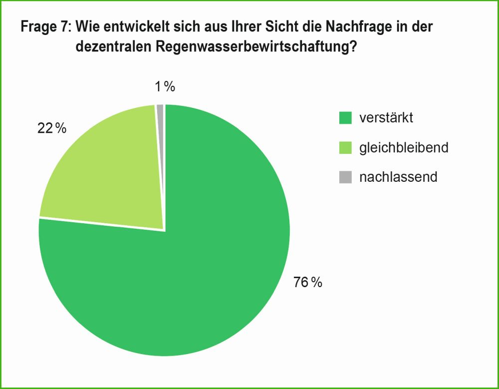 99% der Teilnehmenden erwarten eine gleichbleibende oder sogar verstärkte Nachfrage. (Die Bildrechte liegen bei dem Verfasser der Mitteilung.) 99% der Teilnehmenden erwarten eine gleichbleibende oder sogar verstärkte Nachfrage. (Die Bildrechte liegen bei dem Verfasser der Mitteilung.)