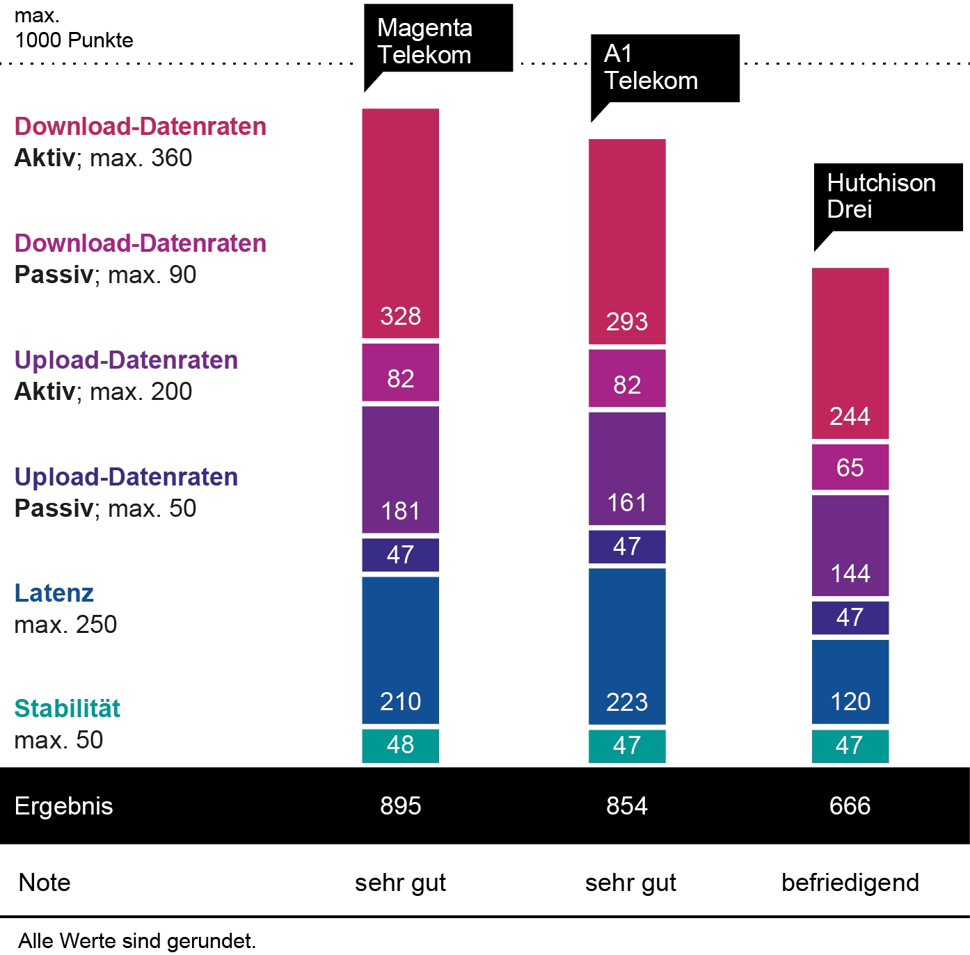 Magenta Telekom ist bundesweiter Testsieger im connect Breitband- und Festnetztest (Die Bildrechte liegen bei dem Verfasser der Mitteilung.) Magenta Telekom ist bundesweiter Testsieger im connect Breitband- und Festnetztest (Die Bildrechte liegen bei dem Verfasser der Mitteilung.)